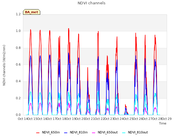 plot of NDVI channels