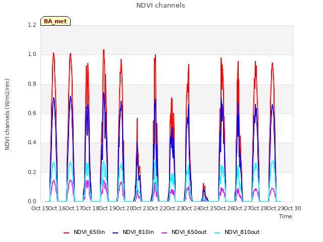 plot of NDVI channels