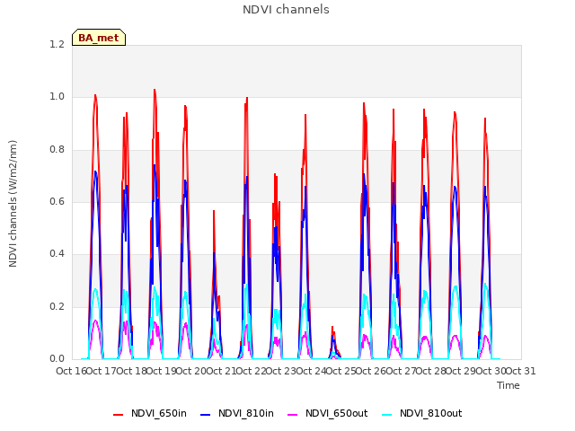 plot of NDVI channels