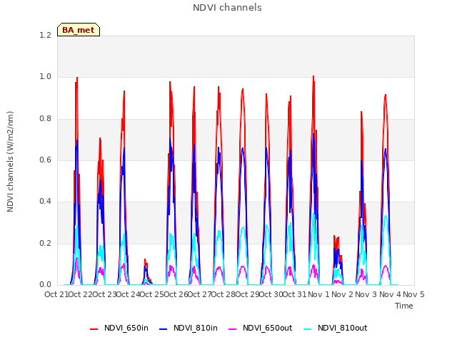 plot of NDVI channels