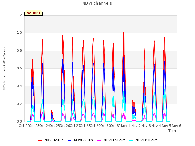 plot of NDVI channels