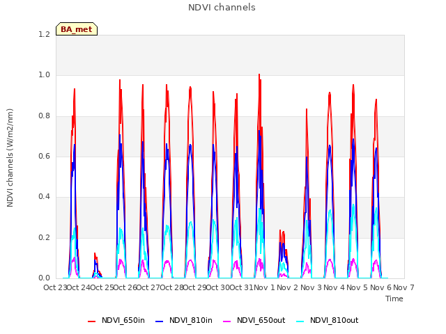 plot of NDVI channels