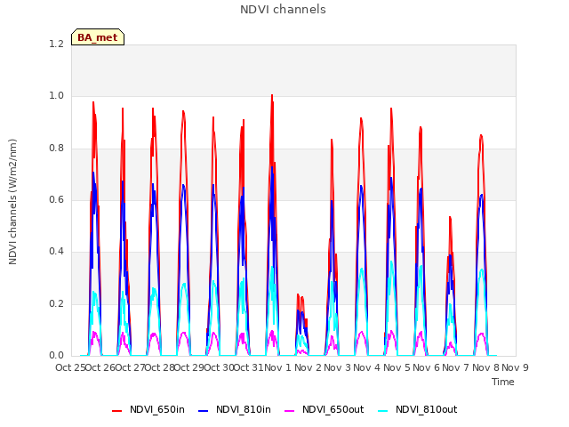 plot of NDVI channels