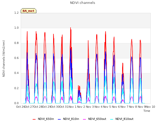 plot of NDVI channels