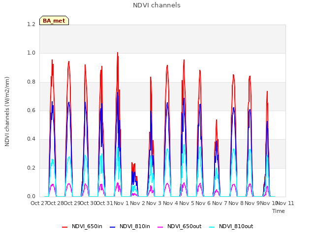 plot of NDVI channels