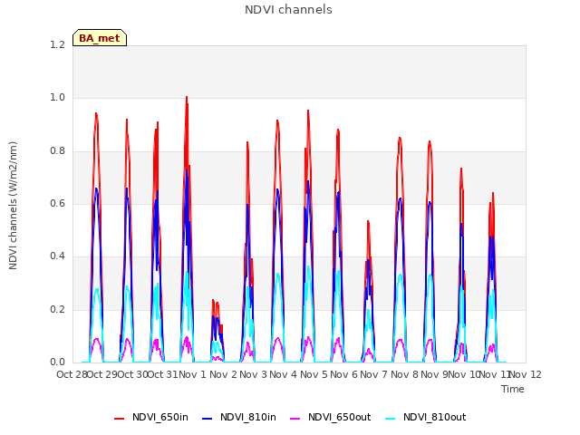 plot of NDVI channels