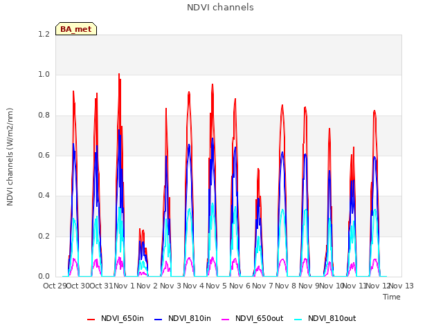 plot of NDVI channels