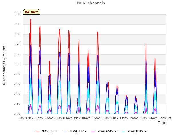 plot of NDVI channels