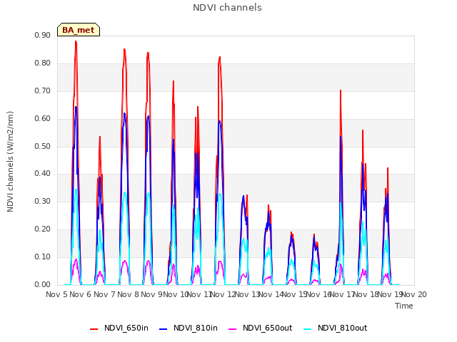 plot of NDVI channels