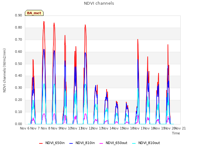 plot of NDVI channels