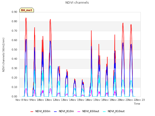 plot of NDVI channels