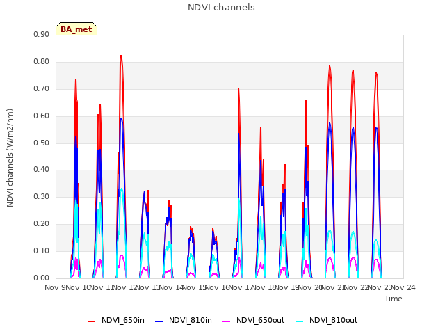 plot of NDVI channels