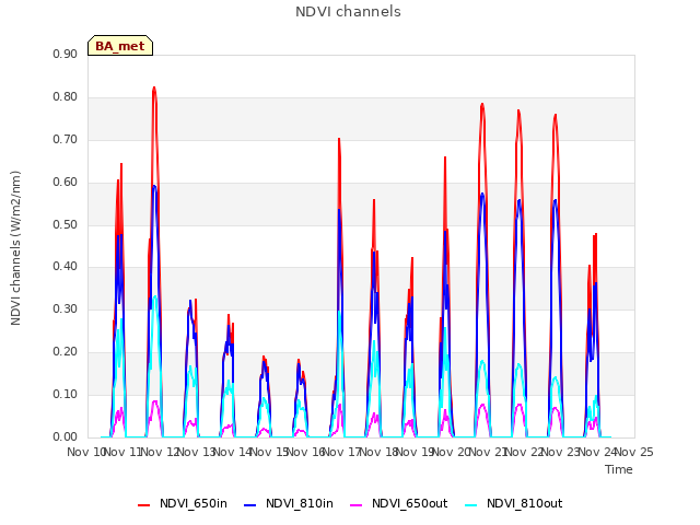 plot of NDVI channels