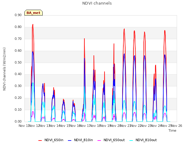 plot of NDVI channels