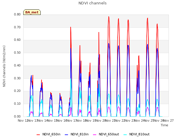 plot of NDVI channels