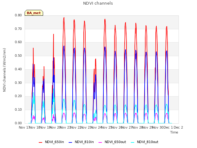 plot of NDVI channels