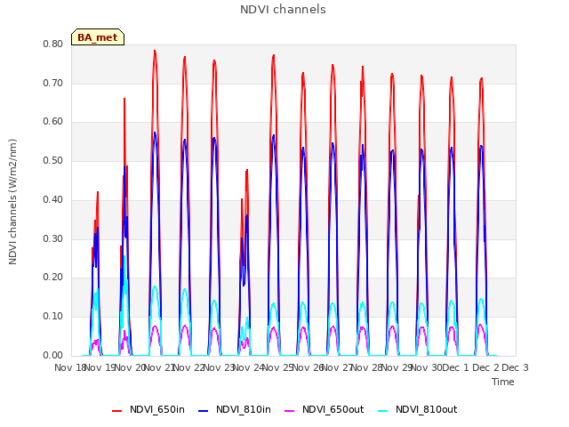 plot of NDVI channels