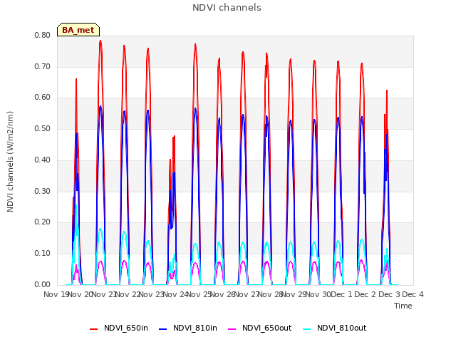 plot of NDVI channels