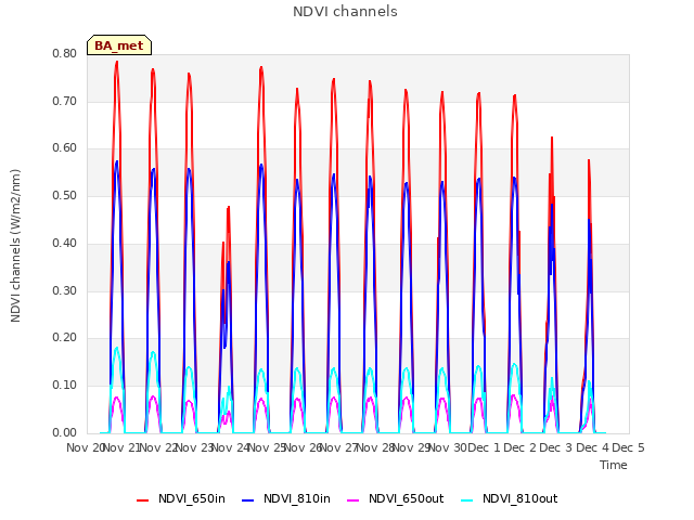 plot of NDVI channels