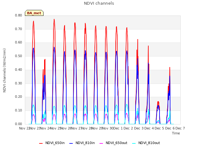 plot of NDVI channels