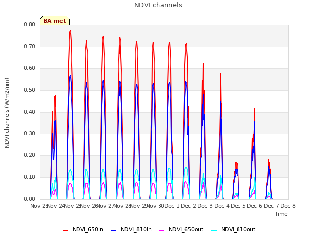 plot of NDVI channels