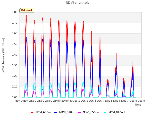 plot of NDVI channels