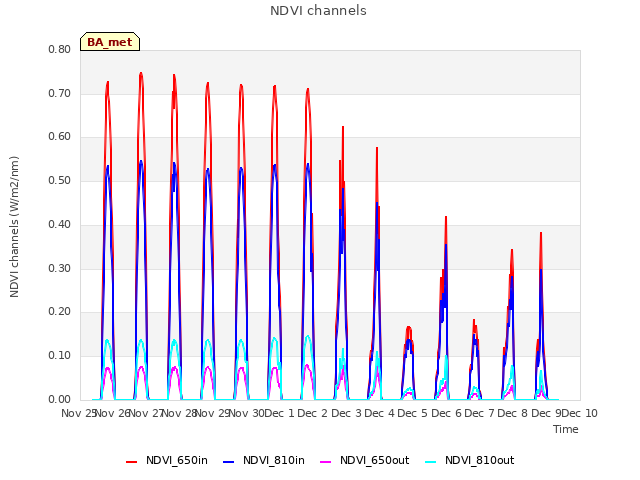 plot of NDVI channels