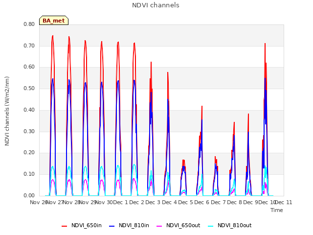 plot of NDVI channels