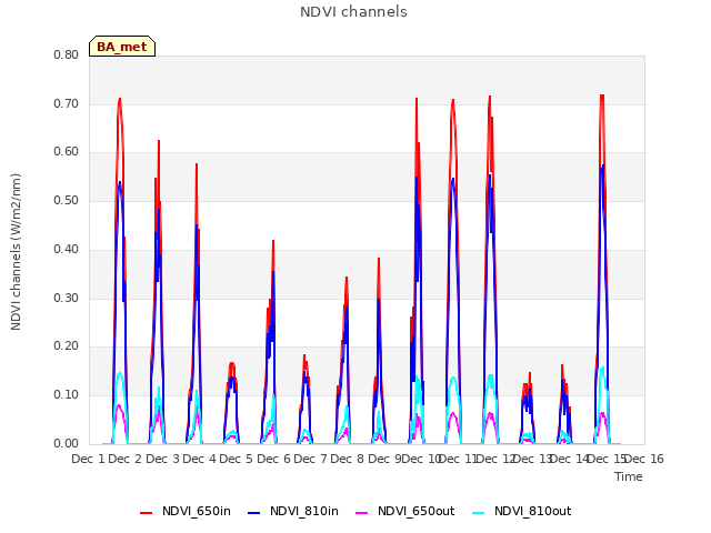 plot of NDVI channels