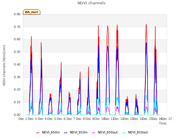 plot of NDVI channels