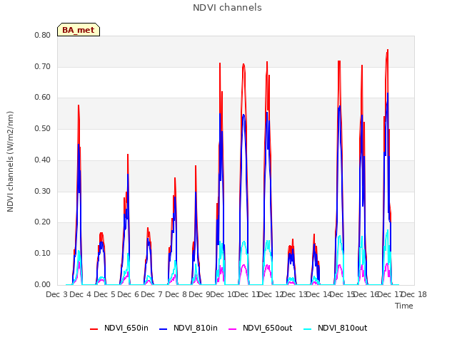 plot of NDVI channels