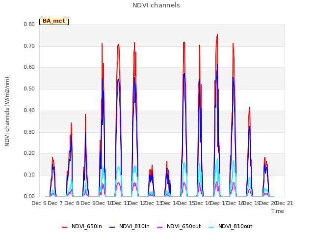 plot of NDVI channels