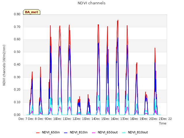 plot of NDVI channels