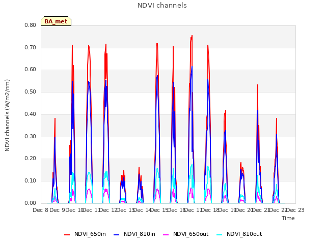 plot of NDVI channels