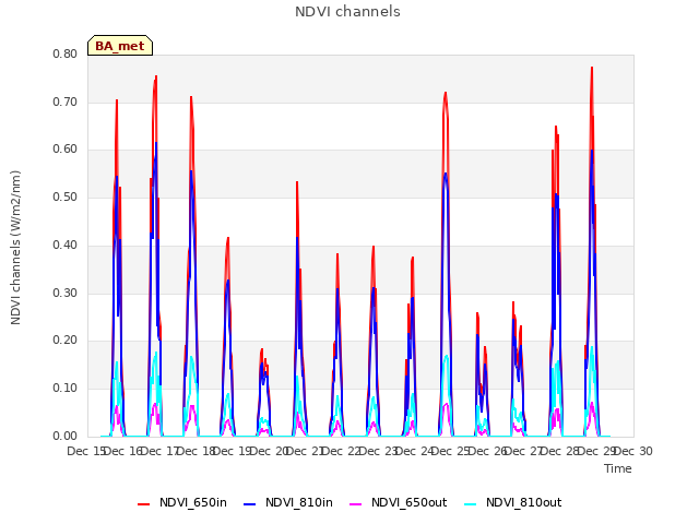 plot of NDVI channels