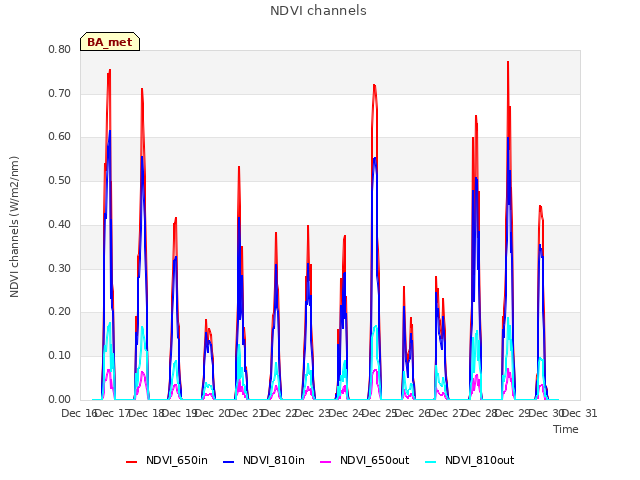 plot of NDVI channels