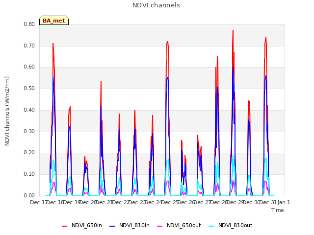 plot of NDVI channels