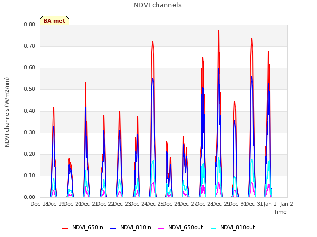 plot of NDVI channels
