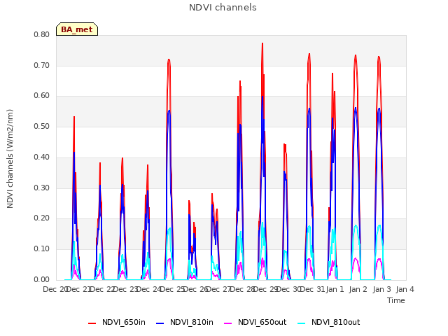 plot of NDVI channels