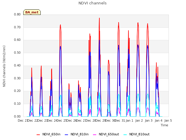 plot of NDVI channels