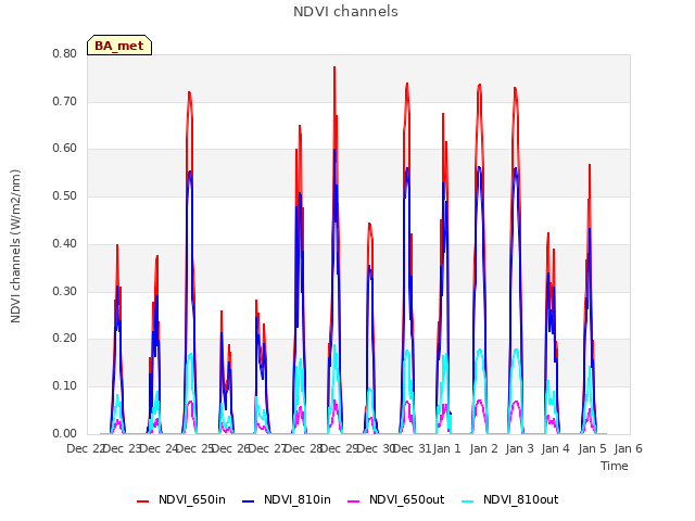 plot of NDVI channels