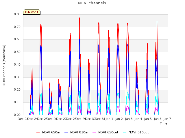 plot of NDVI channels