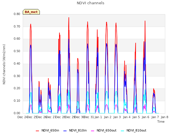 plot of NDVI channels