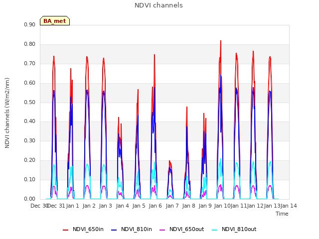 plot of NDVI channels