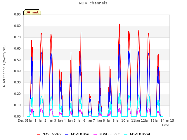 plot of NDVI channels