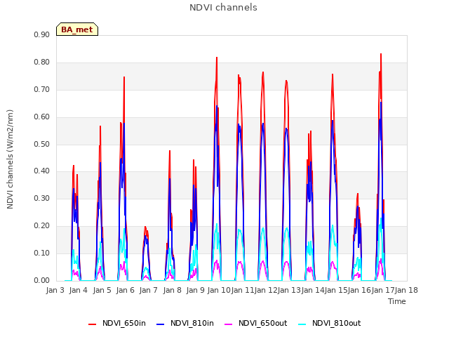 plot of NDVI channels