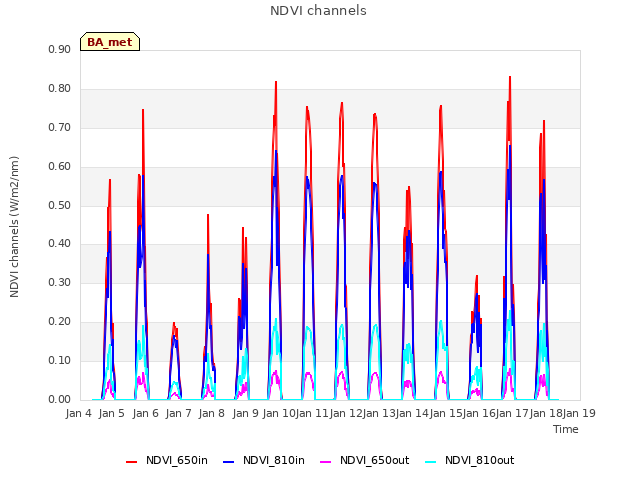 plot of NDVI channels