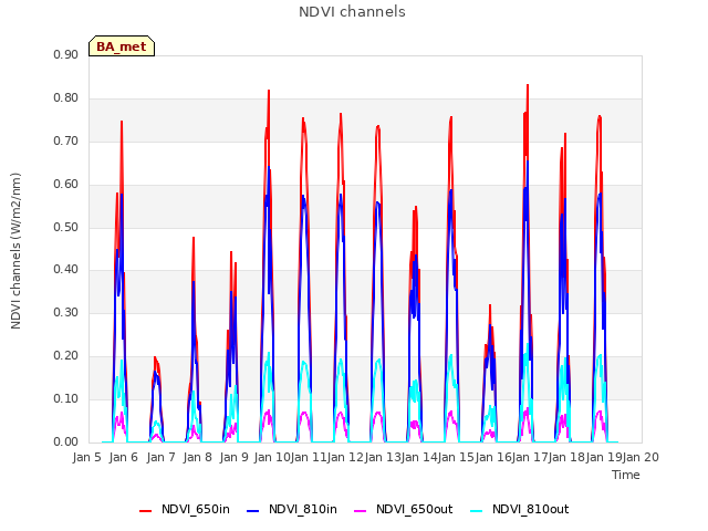 plot of NDVI channels