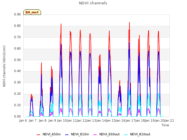 plot of NDVI channels