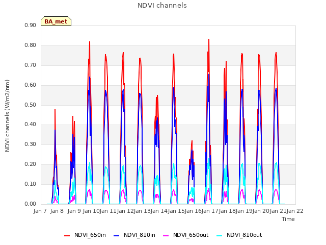 plot of NDVI channels